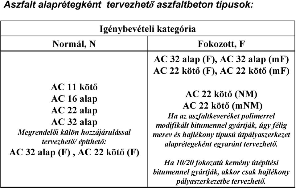 (mf) AC 22 kötő (NM) AC 22 kötő (mnm) Ha az aszfaltkeveréket polimerrel modifikált bitumennel gyártják, úgy félig merev és hajlékony típusú