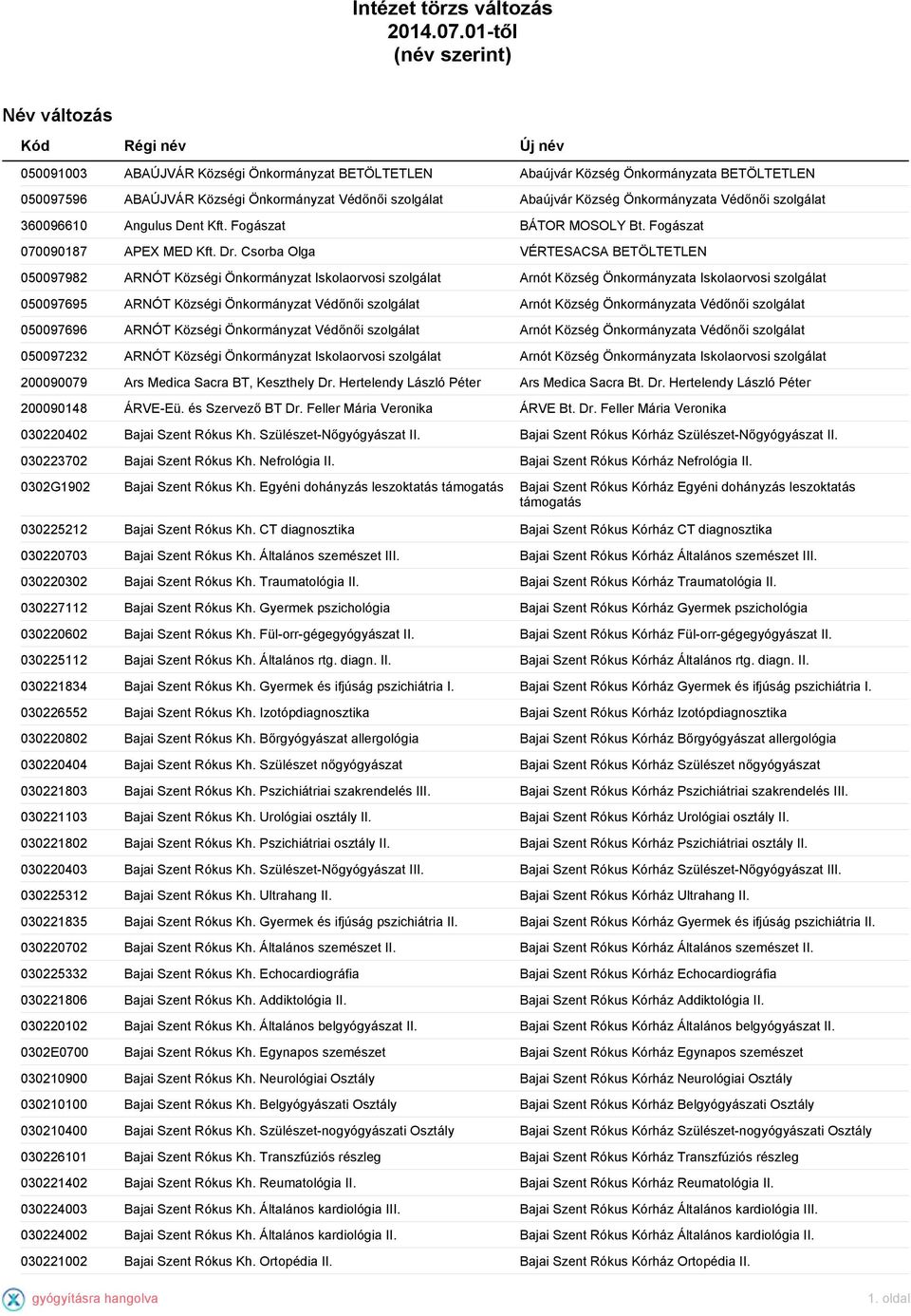 szolgálat Abaújvár Község Önkormányzata Védőnői szolgálat 360096610 Angulus Dent Kft. Fogászat BÁTOR MOSOLY Bt. Fogászat 070090187 APEX MED Kft. Dr.