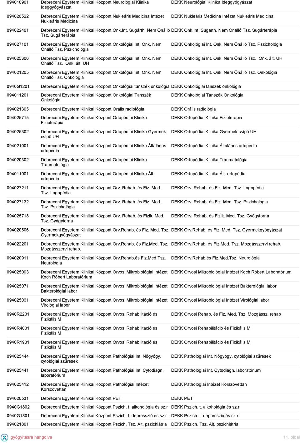 Sugárterápia 094027101 i Egyetem Klinikai Központ Onkológiai Int. Onk. Nem Önálló Tsz. Pszichológia 094025306 i Egyetem Klinikai Központ Onkológiai Int. Onk. Nem Önálló Tsz. Onk. ált.