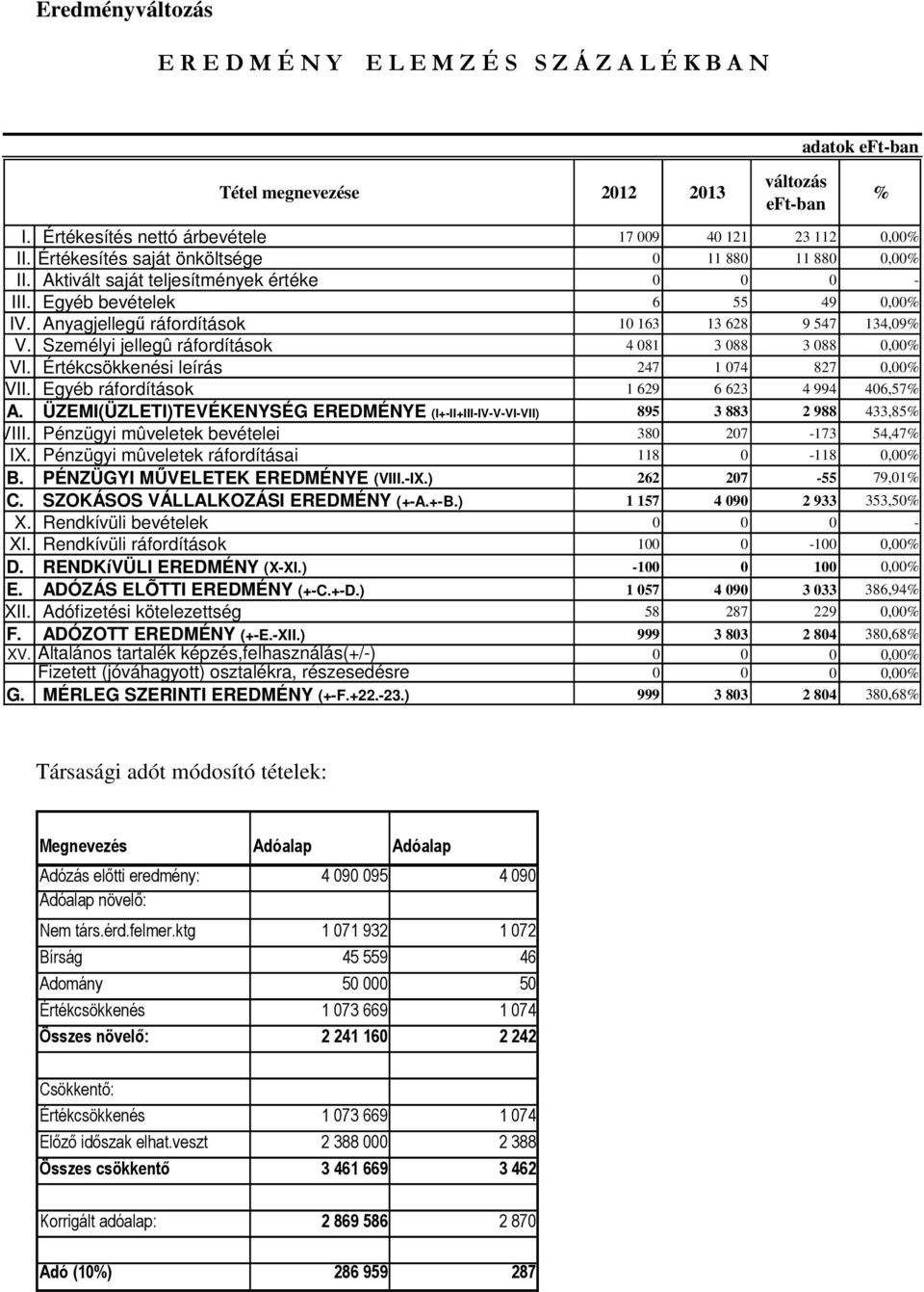 Személyi jellegû ráfordítások 4 081 3 088 3 088 0,00% VI. Értékcsökkenési leírás 247 1 074 827 0,00% VII. Egyéb ráfordítások 1 629 6 623 4 994 406,57% A.