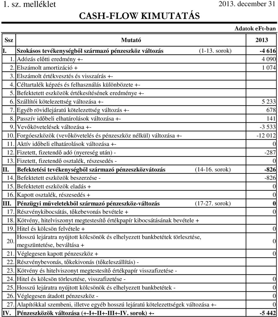 Szállítói kötelezettség változása +- 5 233 7. Egyéb rövidlejáratú kötelezettség változás +- 678 8. Passzív idıbeli elhatárolások változása +- 141 9. Vevıkövetelések változása +- -3 533 10.