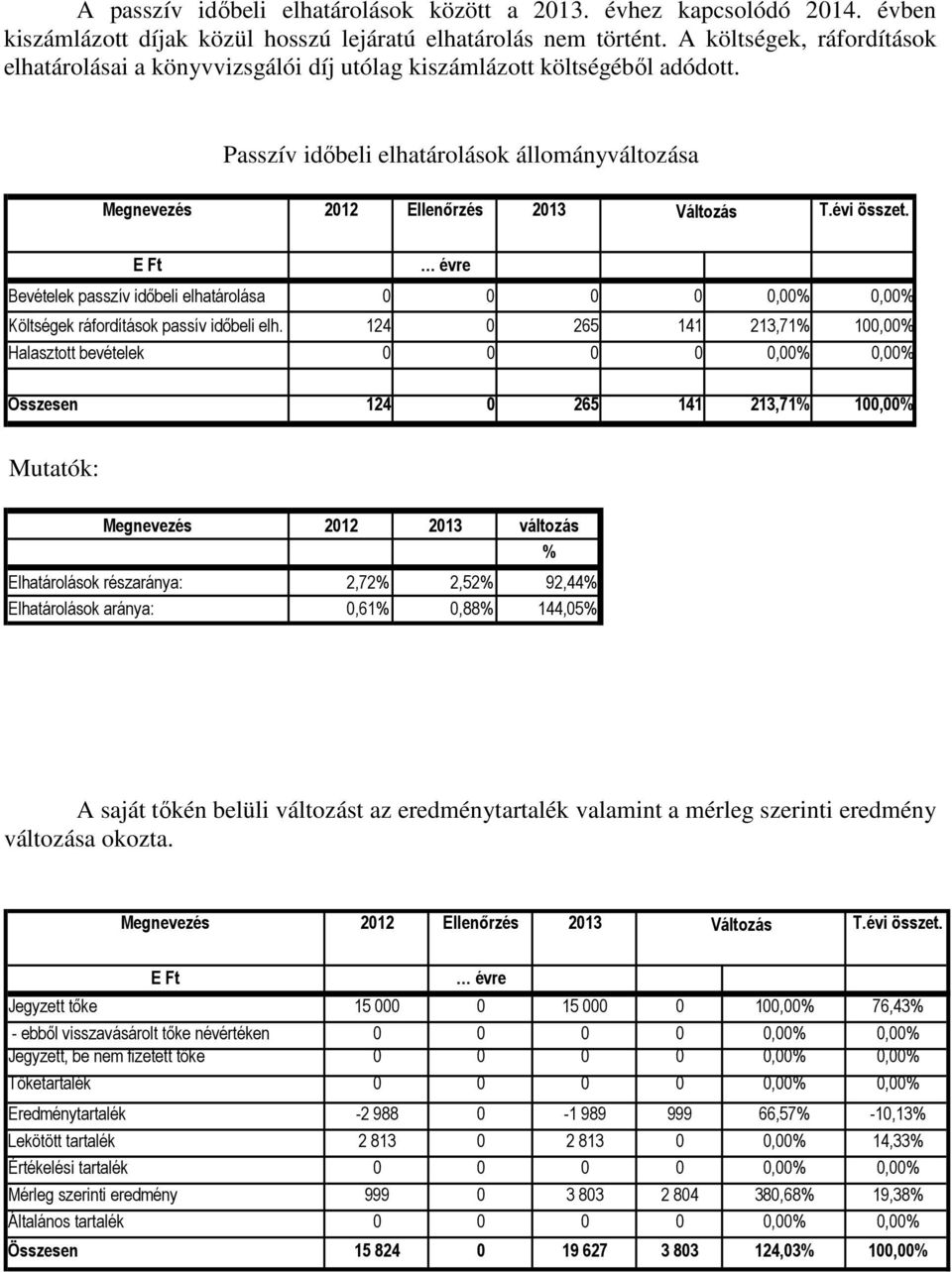 évi összet. E Ft évre Bevételek passzív idıbeli elhatárolása 0 0 0 0 0,00% 0,00% Költségek ráfordítások passív idıbeli elh.