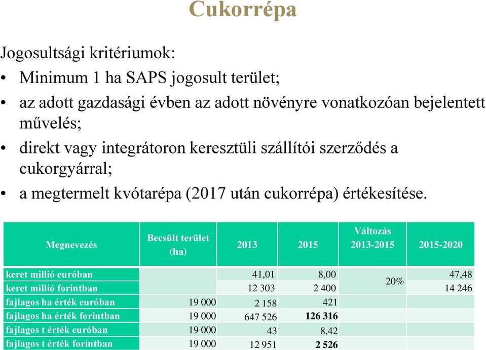 Megnevezés Becsült terület (ha) 2013 2015 Változás 2013-2015 2015-2020 keret millió euróban 41,01 8,00 47,48 20% keret millió forintban 12 303 2 400 14