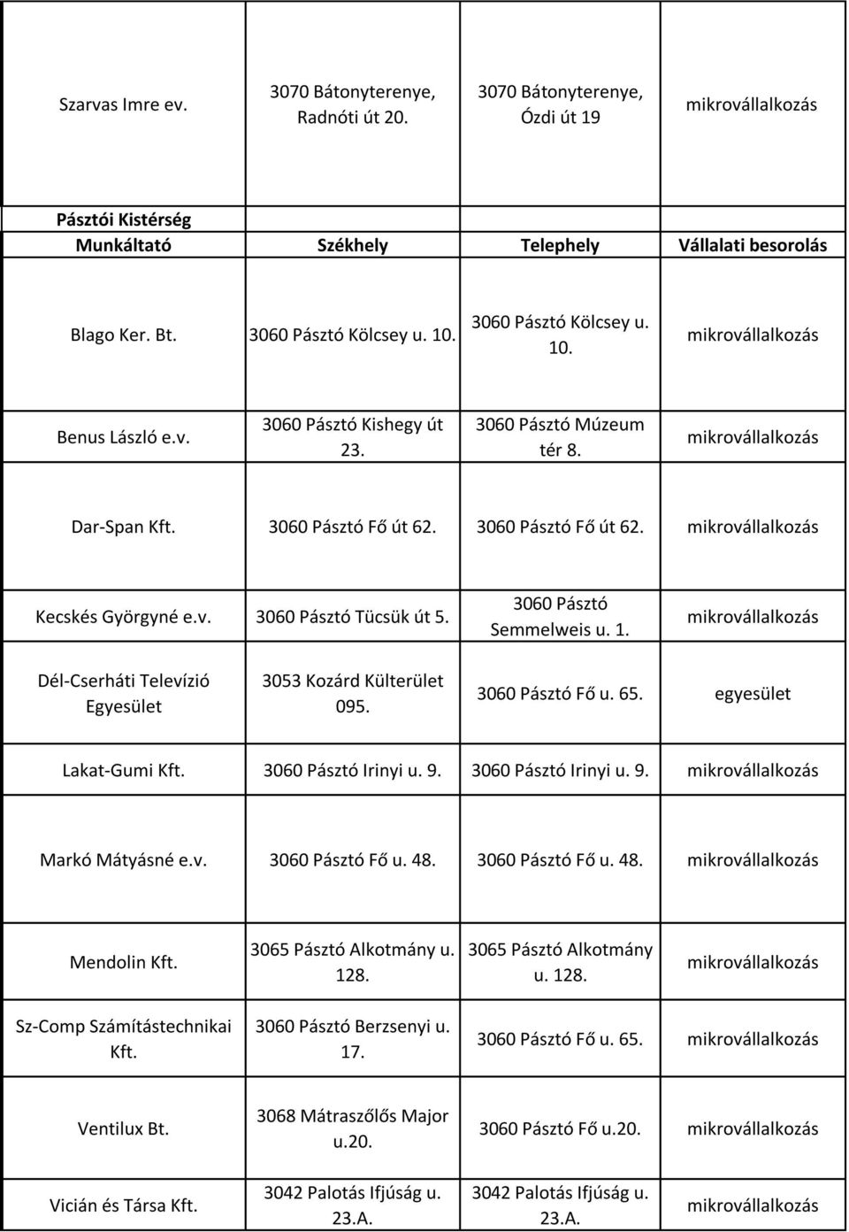 3060 Pásztó Semmelweis u. 1. Dél-Cserháti Televízió Egyesület 3053 Kozárd Külterület 095. 3060 Pásztó Fő u. 65. egyesület Lakat-Gumi Kft. 3060 Pásztó Irinyi u. 9. 3060 Pásztó Irinyi u. 9. Markó Mátyásné e.