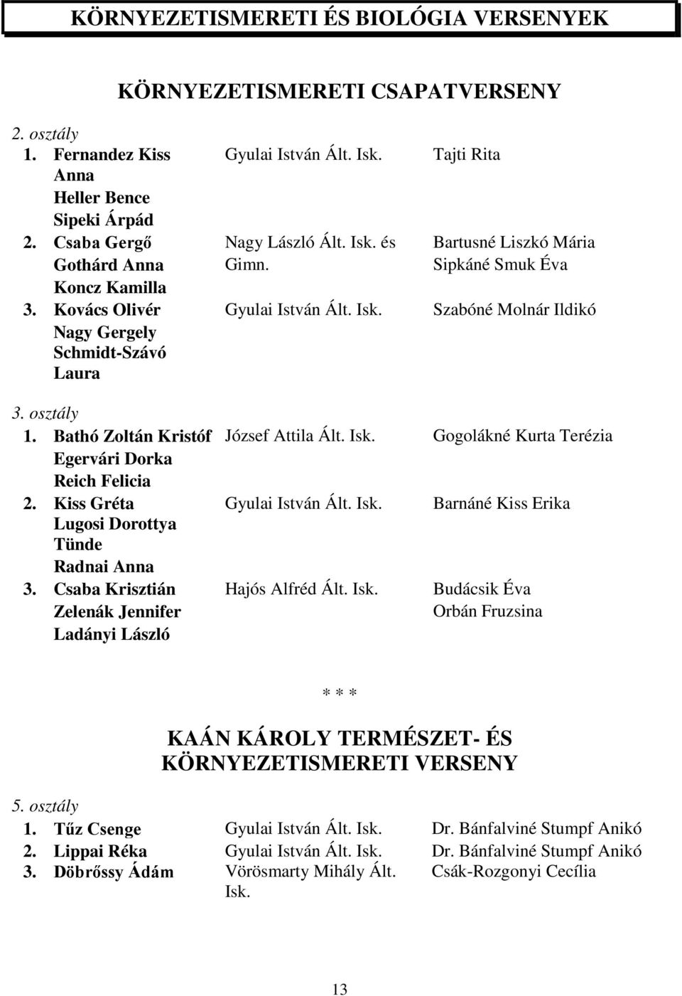 Bathó Zoltán Kristóf József Attila Ált. Isk. Gogolákné Kurta Terézia Egervári Dorka Reich Felicia 2. Kiss Gréta Gyulai István Ált. Isk. Barnáné Kiss Erika Lugosi Dorottya Tünde Radnai Anna 3.