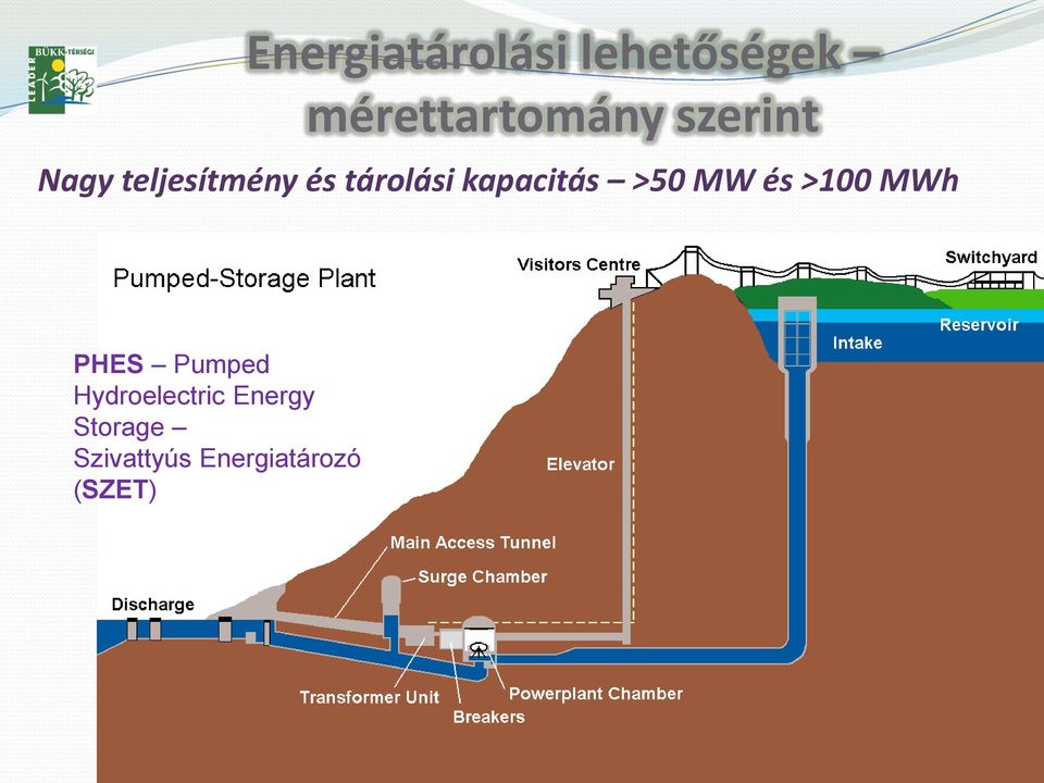 kapacitás >50 MW és >100 MWh PHES Pumped