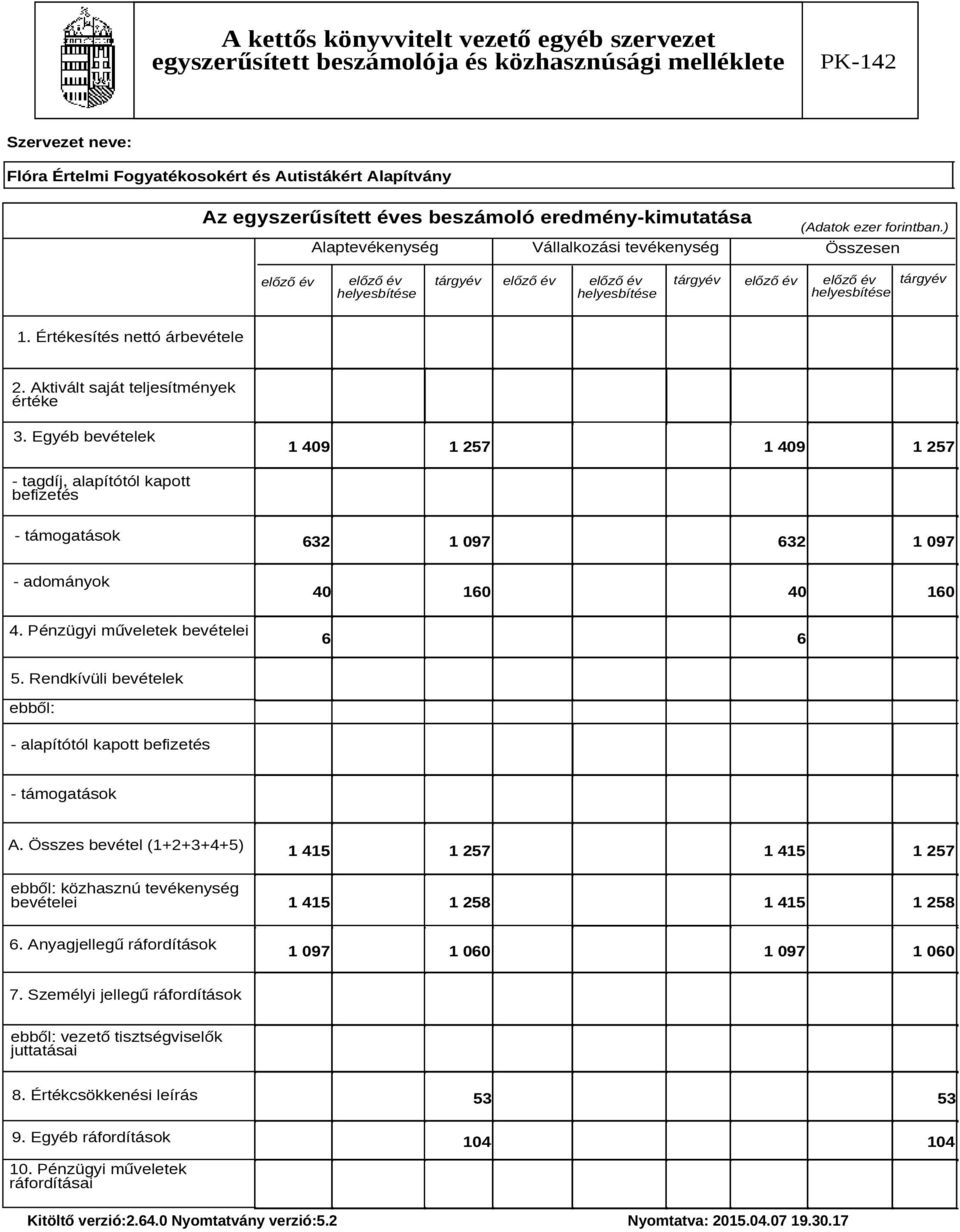 Aktivált saját teljesítmények értéke 3. Egyéb bevételek 1 409 1 257 1 409 1 257 - tagdíj, alapítótól kapott befizetés - támogatások 632 1 097 632 1 097 - adományok 40 160 40 160 4.