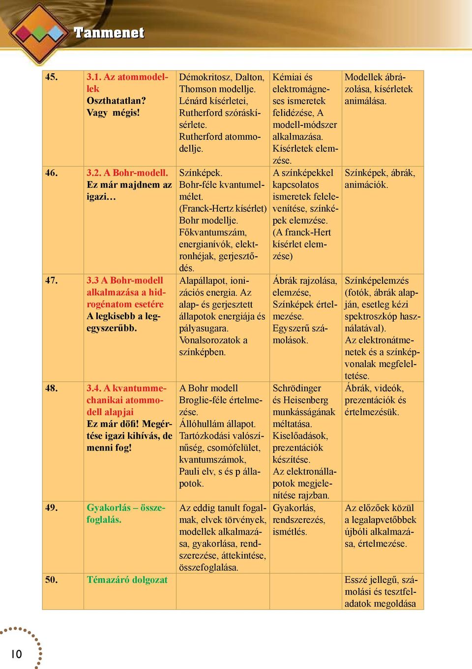 Bohr-féle kvantumelmélet. (Franck-Hertz kísérlet) Bohr modellje. Főkvantumszám, energianívók, elektronhéjak, gerjesztődés. Alapállapot, ionizációs energia.