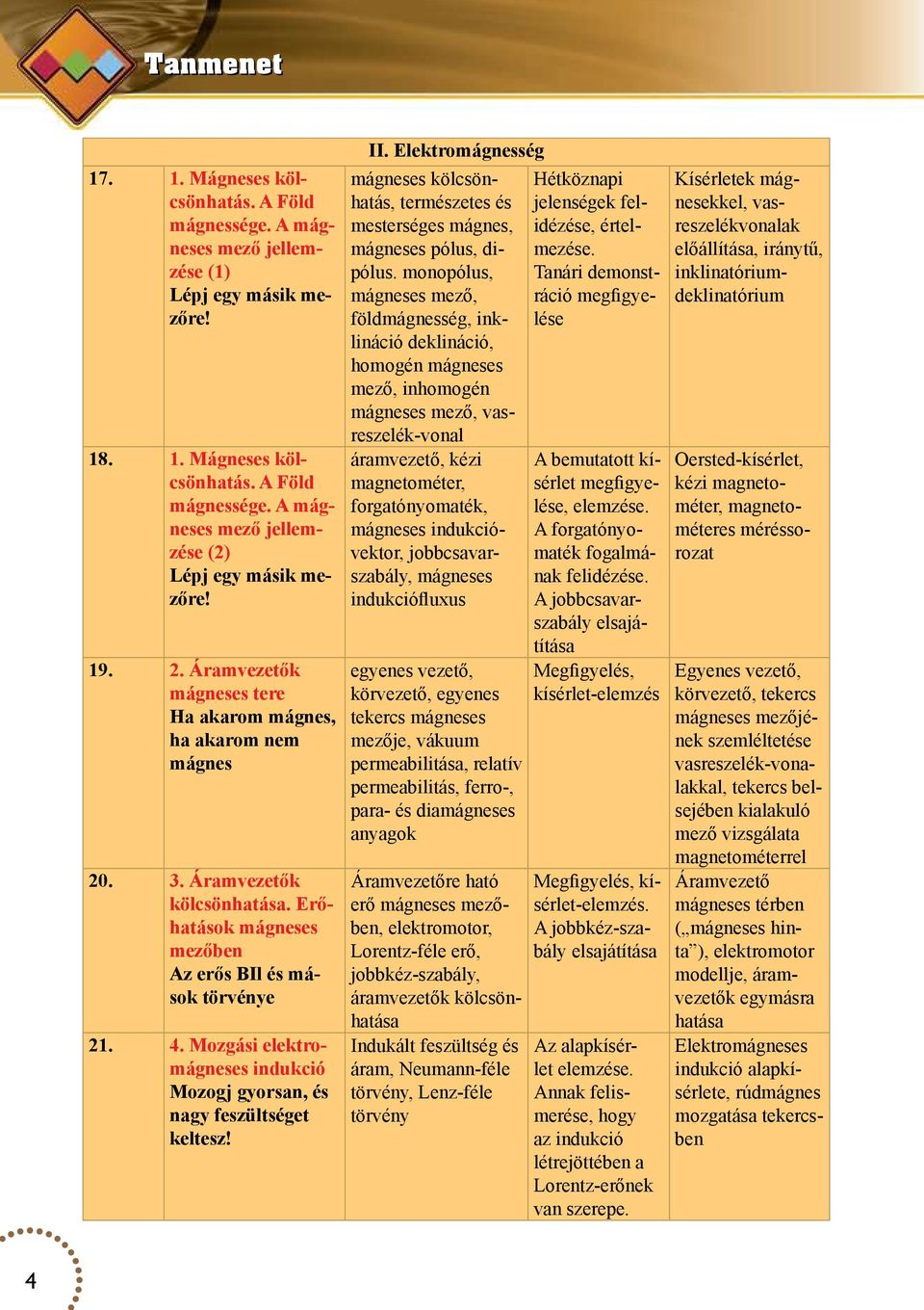 Mozgási elektromágneses indukció Mozogj gyorsan, és nagy feszültséget keltesz! II. Elektromágnesség mágneses kölcsönhatás, természetes és mesterséges mágnes, mágneses pólus, dipólus.