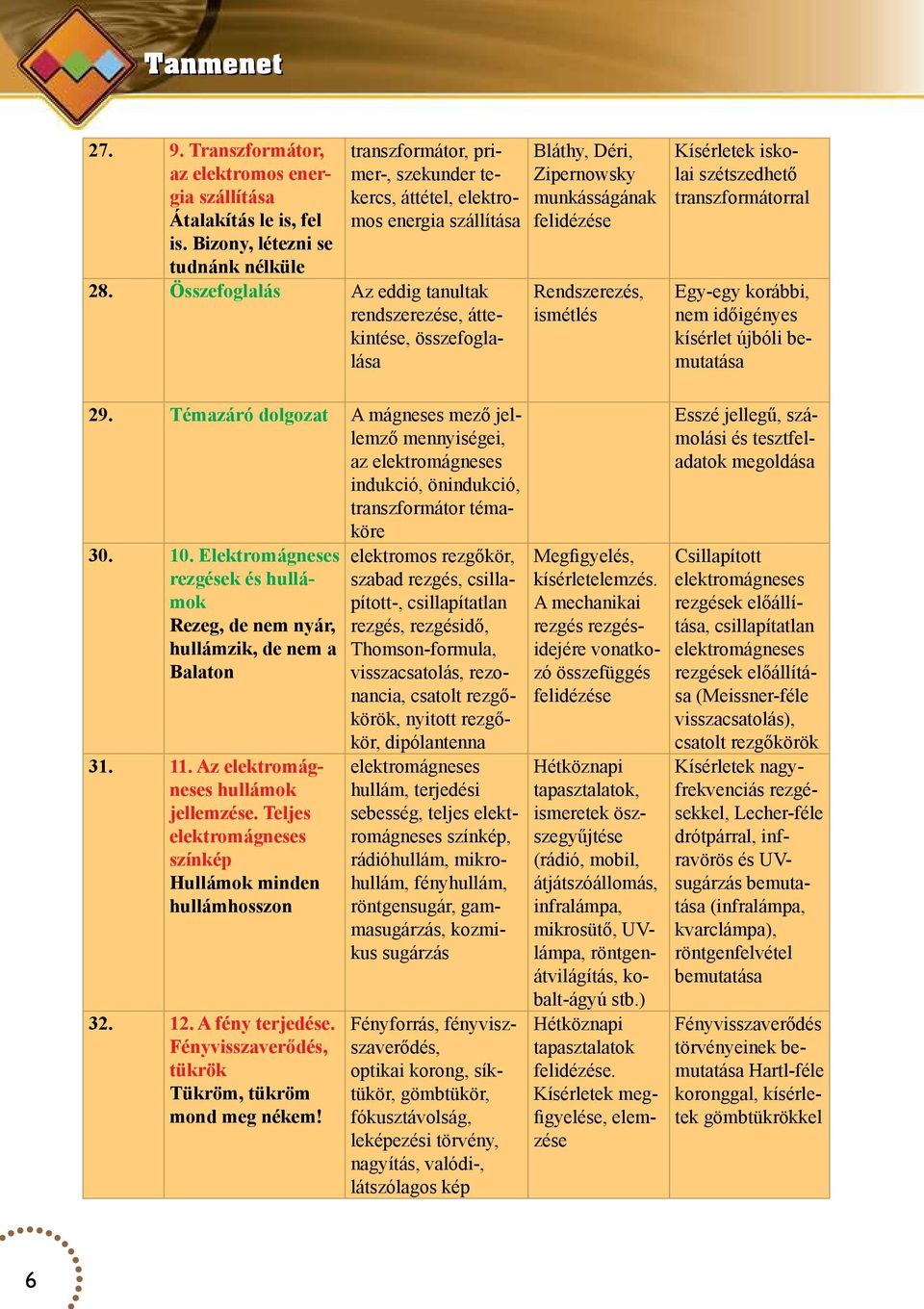 Összefoglalás Az eddig tanultak rendszerezése, áttekintése, összefoglalása Bláthy, Déri, Zipernowsky munkásságának felidézése Rendszerezés, ismétlés Kísérletek iskolai szétszedhető transzformátorral