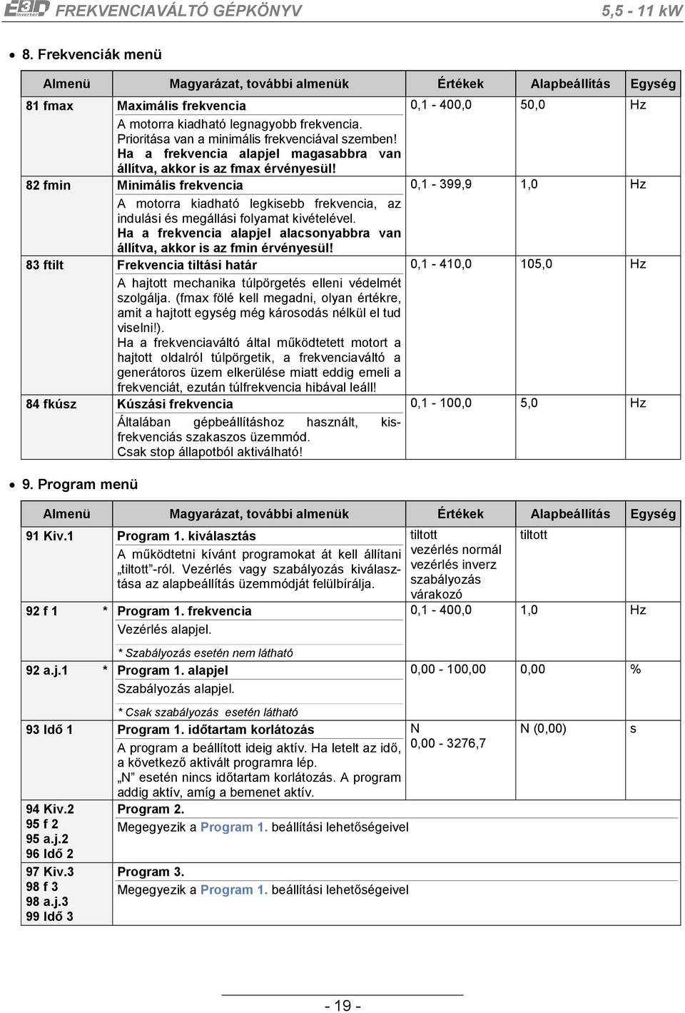 82 fmin Minimális frekvencia 0,1-399,9 1,0 Hz A motorra kiadható legkisebb frekvencia, az indulási és megállási folyamat kivételével.