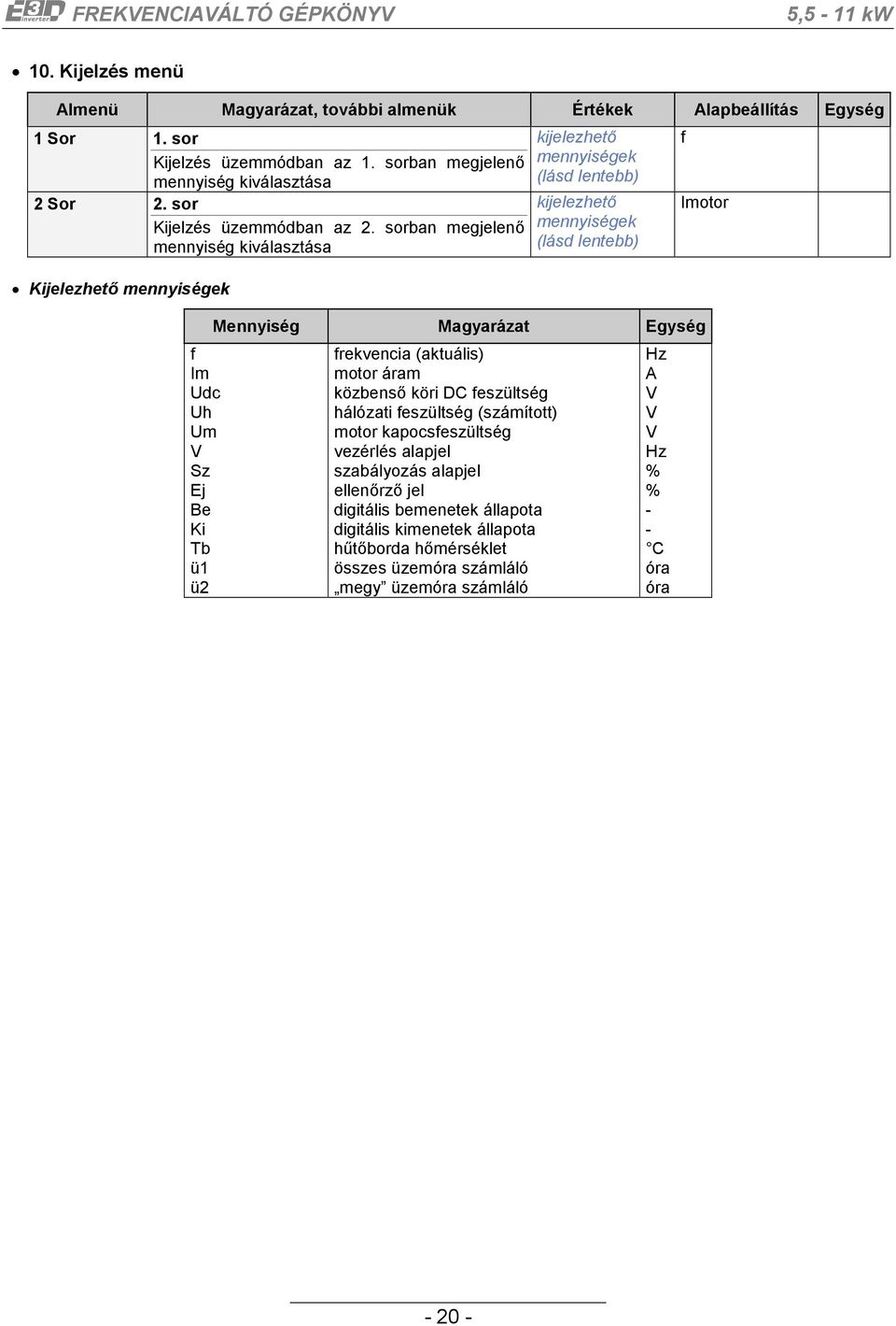 sorban megjelenő mennyiség kiválasztása Kijelezhető mennyiségek kijelezhető mennyiségek (lásd lentebb) kijelezhető mennyiségek (lásd lentebb) f Imotor Mennyiség Magyarázat Egység f