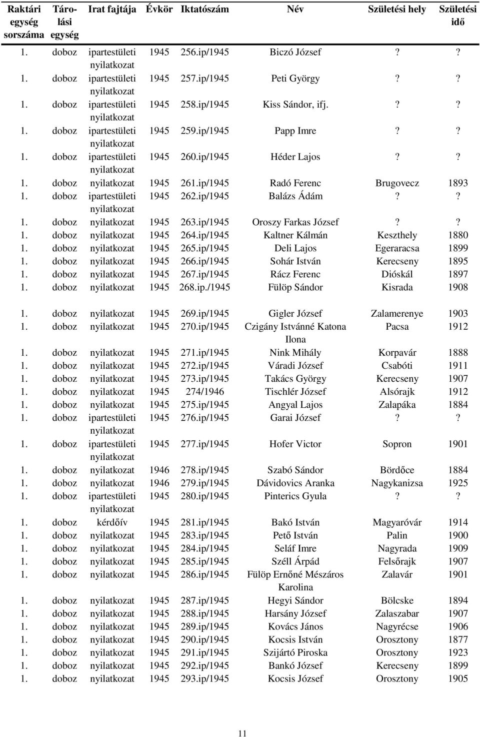 ip/1945 Deli Lajos Egeraracsa 1899 1. doboz 1945 266.ip/1945 Sohár István Kerecseny 1895 1. doboz 1945 267.ip/1945 Rácz Ferenc Dióskál 1897 1. doboz 1945 268.ip./1945 Fülöp Sándor Kisrada 1908 1.