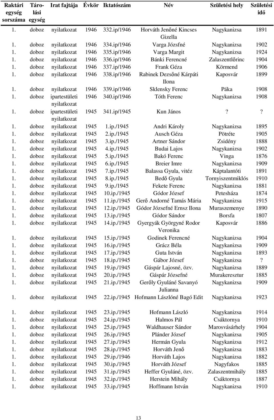 ip/1946 Sklensky Ferenc Páka 1908 1946 340.ip/1946 Tóth Ferenc Nagykanizsa 1908 1945 341.ip/1945 Kun János?? 1. doboz 1945 1.ip./1945 Andri Károly Nagykanizsa 1895 1. doboz 1945 2.ip./1945 Ausch Géza Pötréte 1905 1.