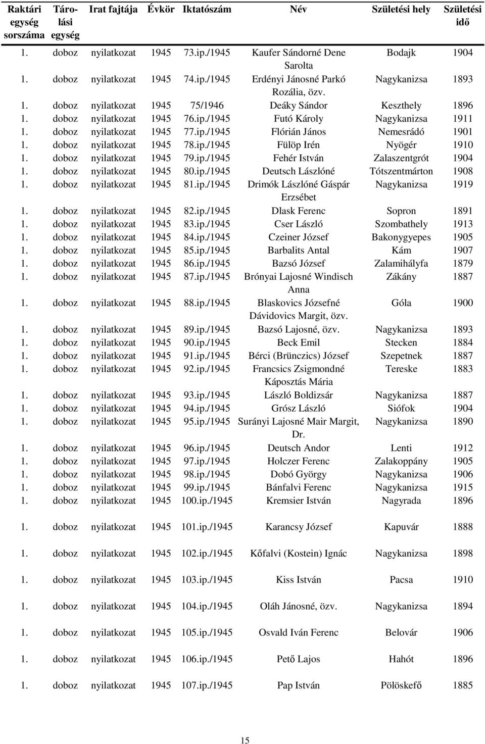 doboz 1945 80.ip./1945 Deutsch Lászlóné Tótszentmárton 1908 1. doboz 1945 81.ip./1945 Drimók Lászlóné Gáspár Nagykanizsa 1919 Erzsébet 1. doboz 1945 82.ip./1945 Dlask Ferenc Sopron 1891 1.