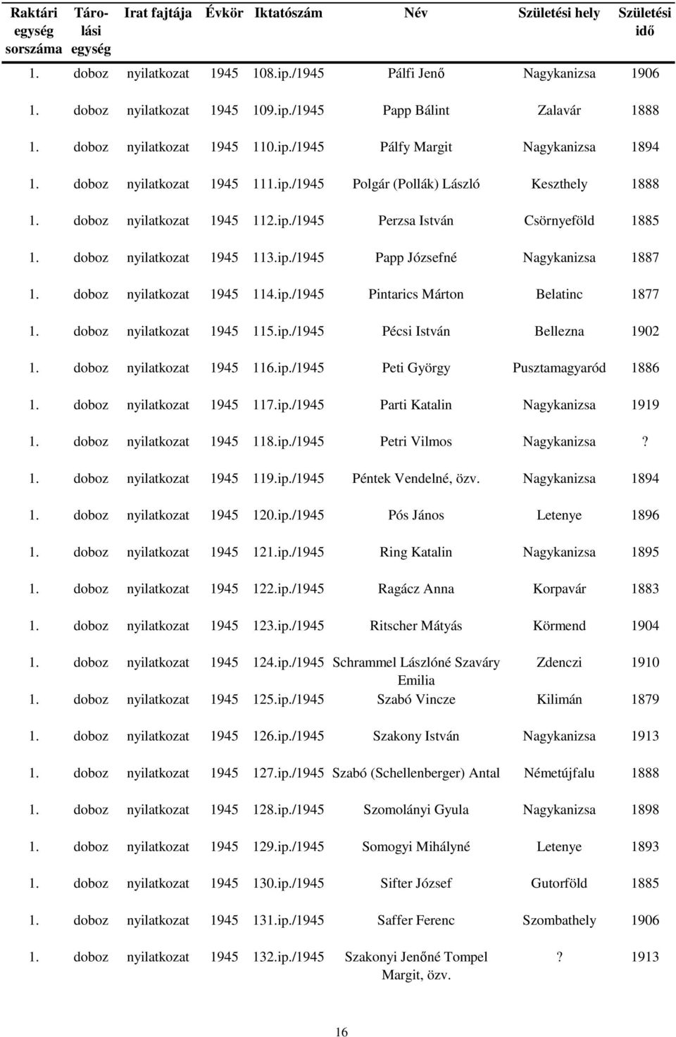 doboz 1945 116.ip./1945 Peti György Pusztamagyaród 1886 1. doboz 1945 117.ip./1945 Parti Katalin Nagykanizsa 1919 1. doboz 1945 118.ip./1945 Petri Vilmos Nagykanizsa? 1. doboz 1945 119.ip./1945 Péntek Vendelné, özv.