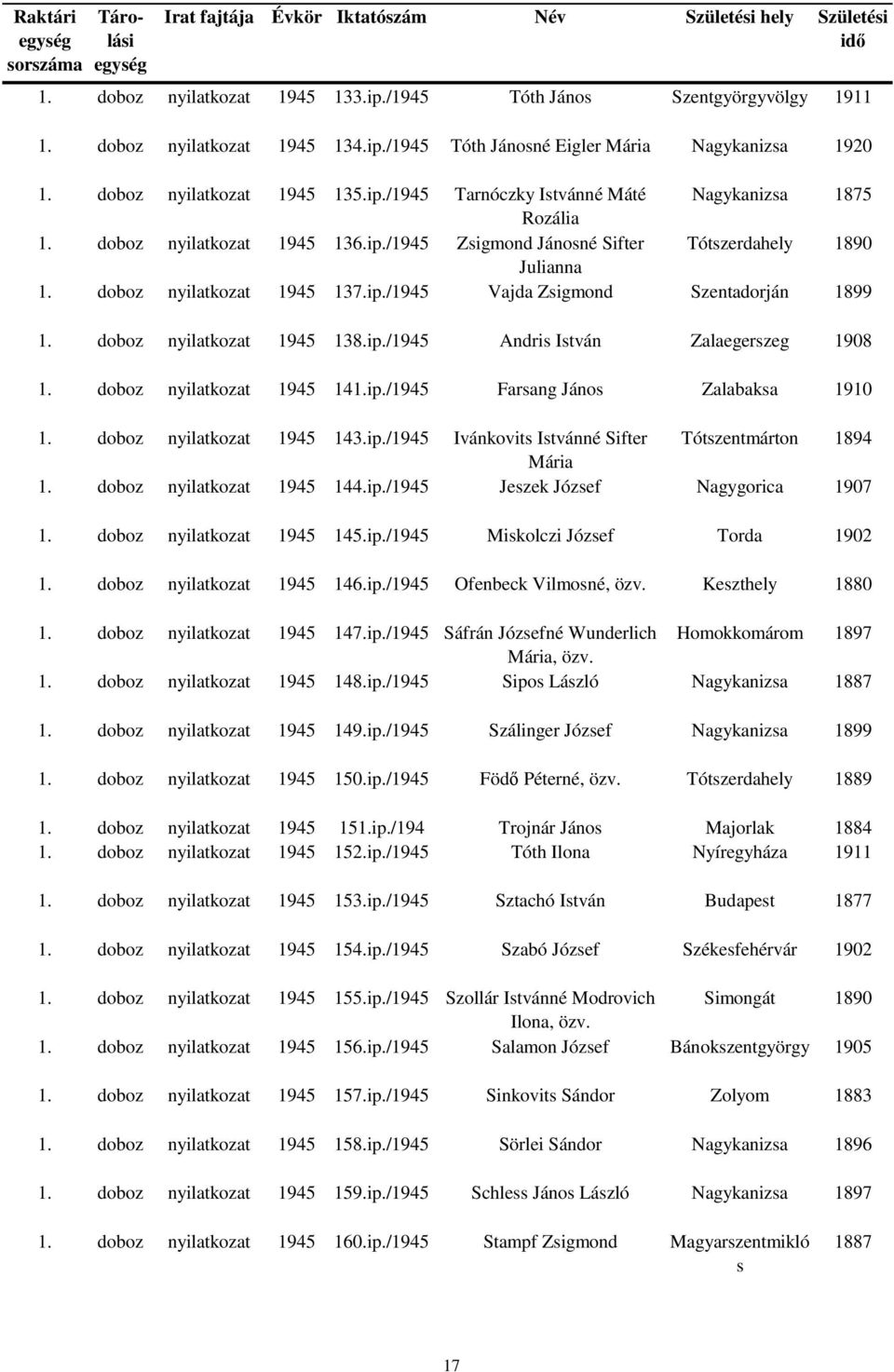 doboz 1945 141.ip./1945 Farsang János Zalabaksa 1910 1. doboz 1945 143.ip./1945 Ivánkovits Istvánné Sifter Tótszentmárton 1894 Mária 1. doboz 1945 144.ip./1945 Jeszek József Nagygorica 1907 1.