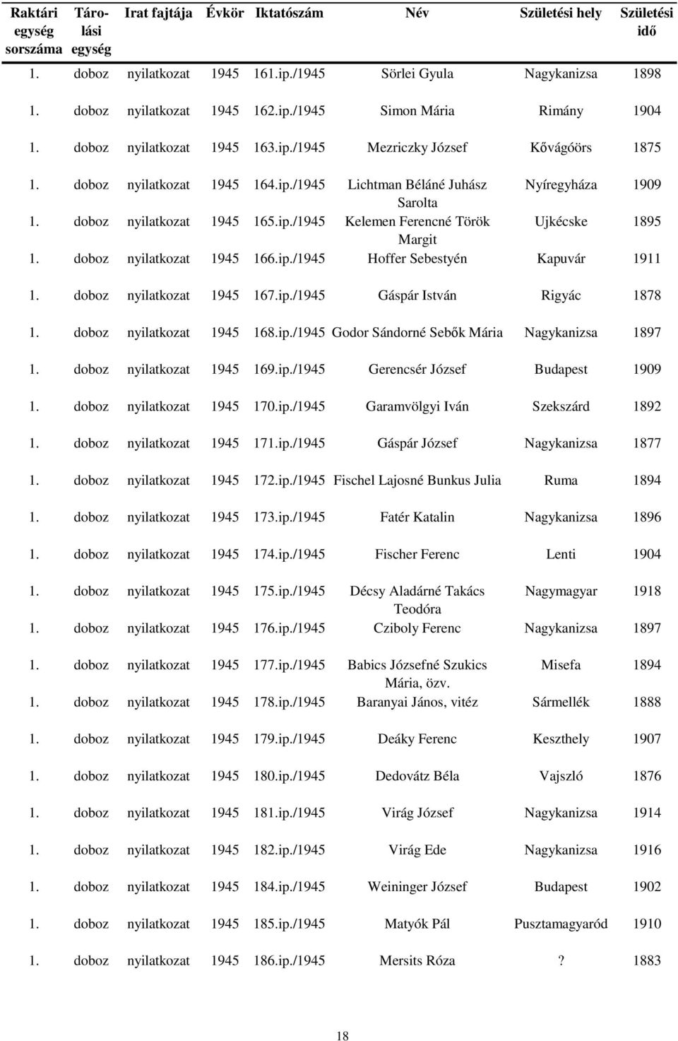 doboz 1945 169.ip./1945 Gerencsér József Budapest 1909 1. doboz 1945 170.ip./1945 Garamvölgyi Iván Szekszárd 1892 1. doboz 1945 171.ip./1945 Gáspár József Nagykanizsa 1877 1. doboz 1945 172.ip./1945 Fischel Lajosné Bunkus Julia Ruma 1894 1.