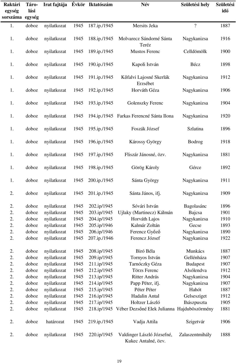 doboz 1945 194.ip./1945 Farkas Ferencné Sánta Ilona Nagykanizsa 1920 1. doboz 1945 195.ip./1945 Foszák József Szlatina 1896 1. doboz 1945 196.ip./1945 Károssy György Bodrog 1918 1. doboz 1945 197.ip./1945 Fliszár Jánosné, özv.
