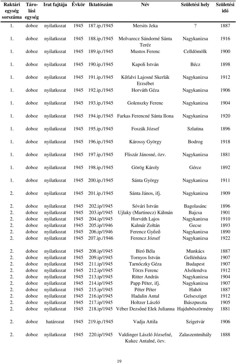 doboz 1945 194.ip./1945 Farkas Ferencné Sánta Ilona Nagykanizsa 1920 1. doboz 1945 195.ip./1945 Foszák József Szlatina 1896 1. doboz 1945 196.ip./1945 Károssy György Bodrog 1918 1. doboz 1945 197.ip./1945 Fliszár Jánosné, özv.