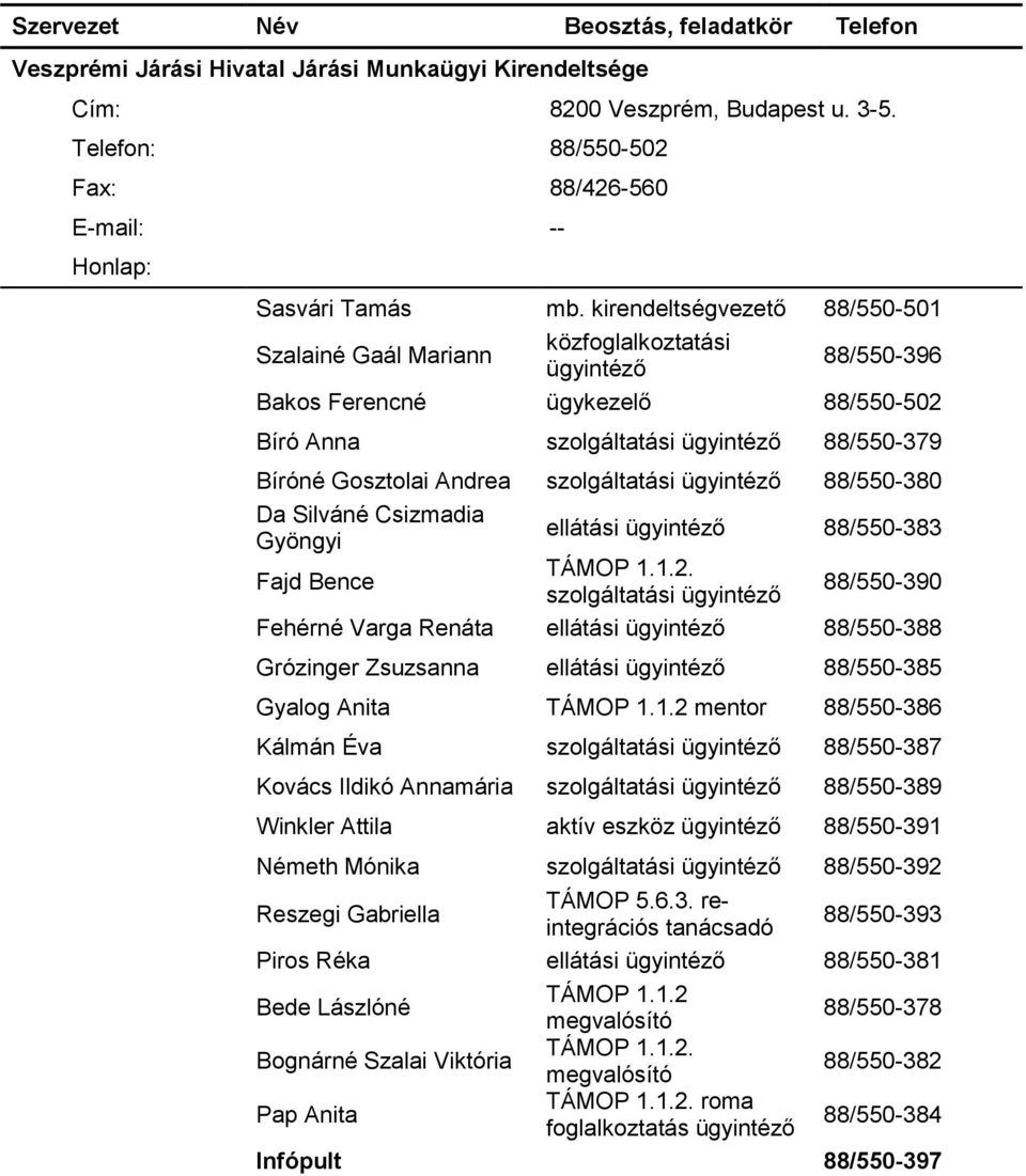 88/550-380 Da Silváné Csizmadia Gyöngyi Fajd Bence ellátási 88/550-383 TÁMOP 1.1.2.