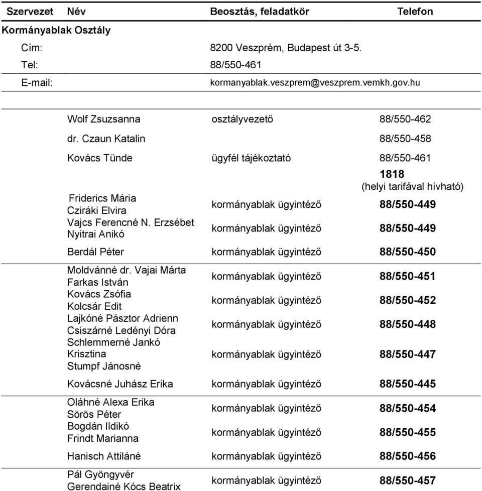 Erzsébet Nyitrai Anikó 1818 (helyi tarifával hívható) kormányablak 88/550-449 kormányablak 88/550-449 Berdál Péter kormányablak 88/550-450 Moldvánné dr.