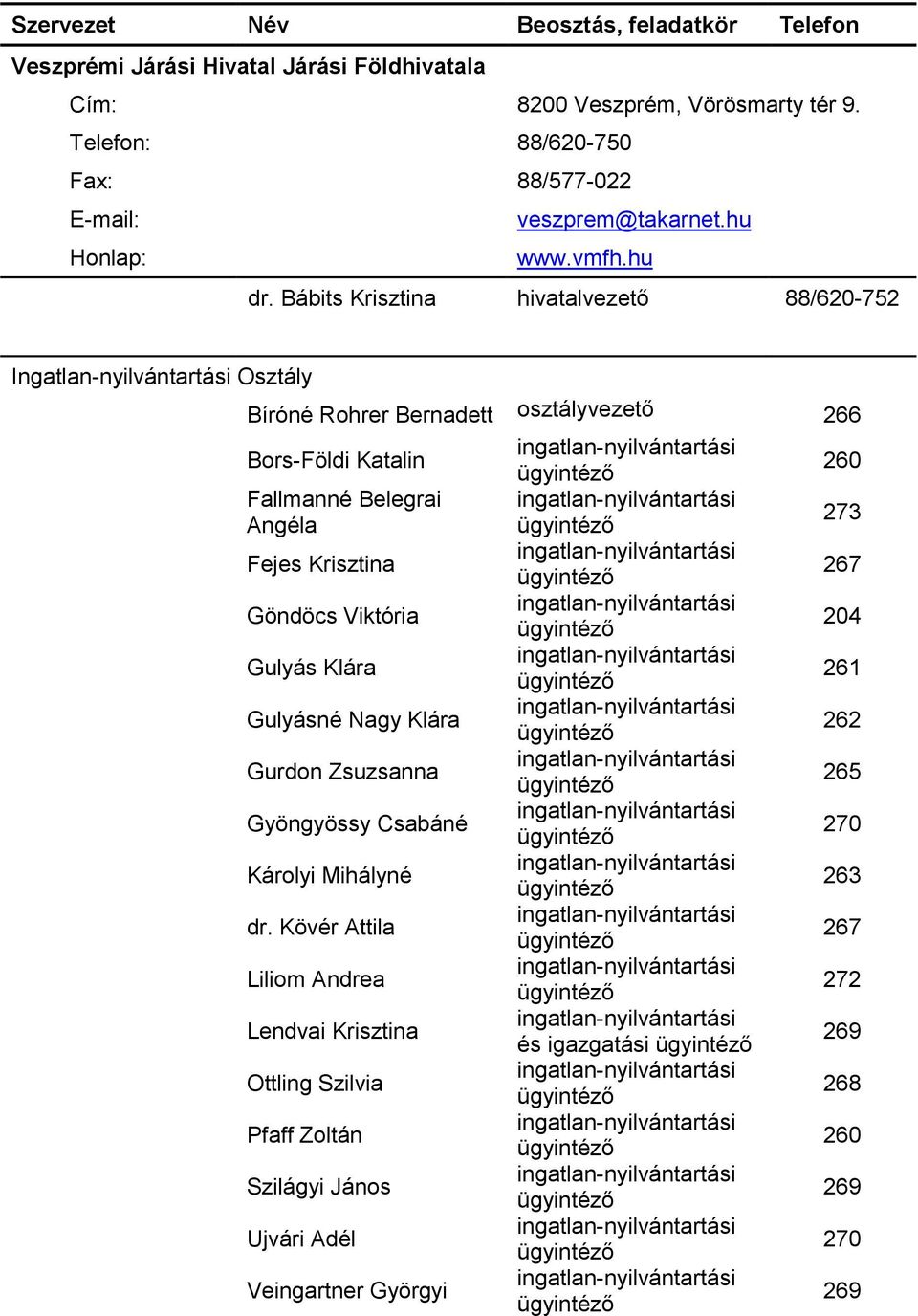 Angéla 273 Fejes Krisztina 267 Göndöcs Viktória 204 Gulyás Klára 261 Gulyásné Nagy Klára 262 Gurdon Zsuzsanna 265 Gyöngyössy Csabáné 270 Károlyi Mihályné 263 dr.