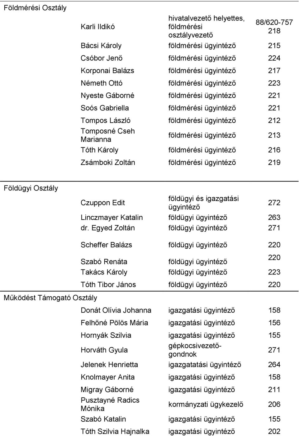 Földügyi Osztály Czuppon Edit földügyi és igazgatási 272 Linczmayer Katalin földügyi 263 dr.