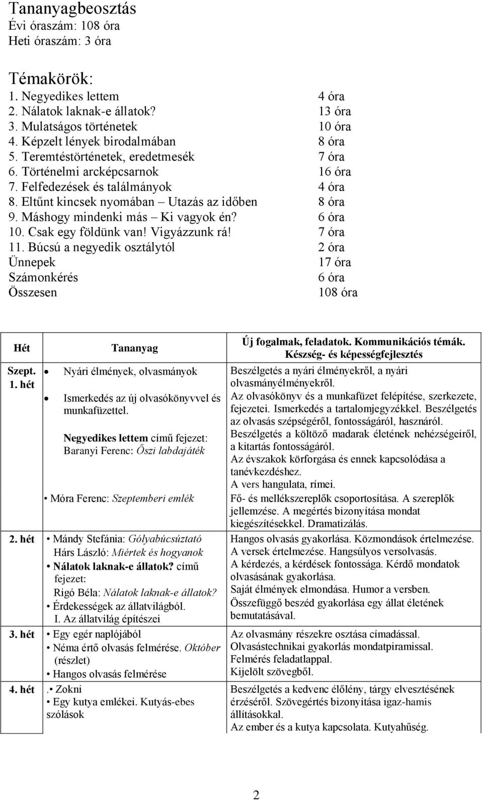 6 óra 10. Csak egy földünk van! Vigyázzunk rá! 7 óra 11. Búcsú a negyedik osztálytól 2 óra Ünnepek 17 óra Számonkérés 6 óra Összesen 108 óra Szept.