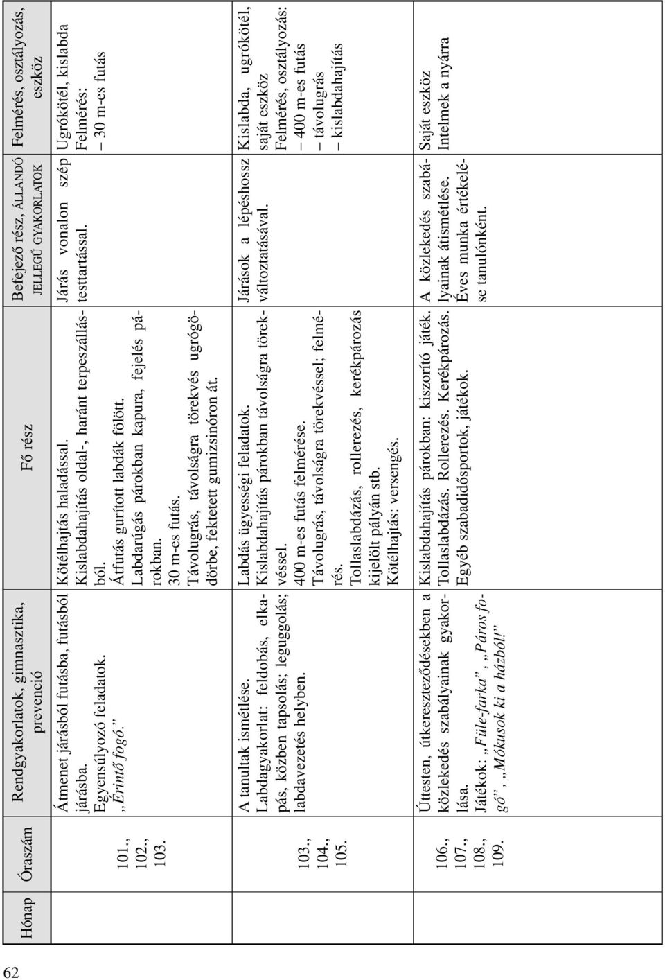 Játékok: Füle-farka, Páros fogó, Mókusok ki a házból! Kötélhajtás haladással. Kislabdahajítás oldal-, haránt terpeszállásból. Átfutás gurított labdák fölött.