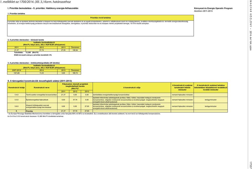 A prioritás ütemezése kiírások kerete Indikatív forrásallokáció (Mrd Ft, folyó áron, 293,1 HUF/EUR árfolyamon) 2011 2012 2013 Összesen 21,37 57,74 27,83 106,94 Túlvállalás: 13,365 (Mrd Ft) ESZA