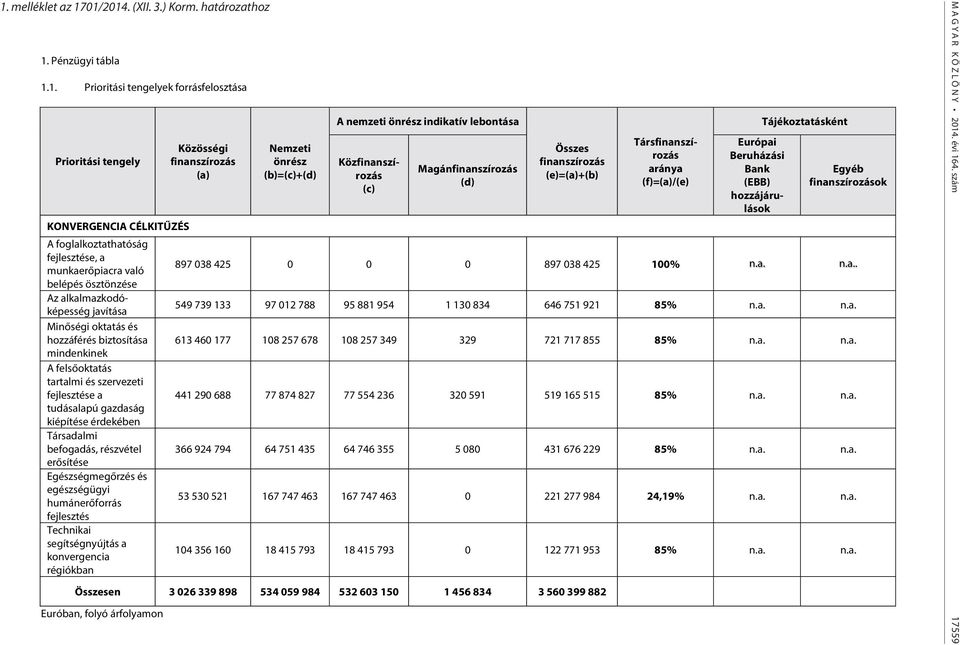 Tájékoztatásként Egyéb finanszírozások KONVERGENCIA CÉLKITŰZÉS A foglalkoztathatóság fejlesztése, a munkaerőpiacra való 897 038 425 0 0 0 897 038 425 100% n.a. n.a.. belépés ösztönzése Az alkalmazkodóképesség javítása 549 739 133 97 012 788 95 881 954 1 130 834 646 751 921 85% n.
