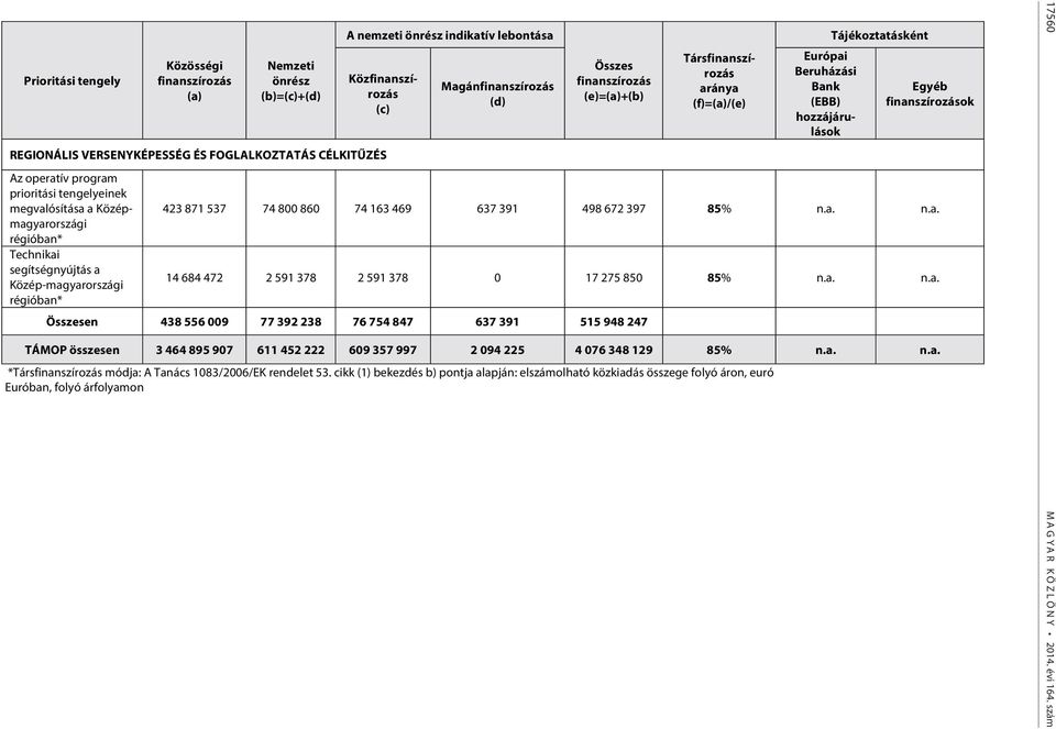 Társfinanszírozás aránya (f)=(a)/(e) Európai Beruházási Bank (EBB) hozzájárulások Tájékoztatásként Egyéb finanszírozások 423 871 537 74 800 860 74 163 469 637 391 498 672 397 85% n.a. n.a. 14 684 472 2 591 378 2 591 378 0 17 275 850 85% n.