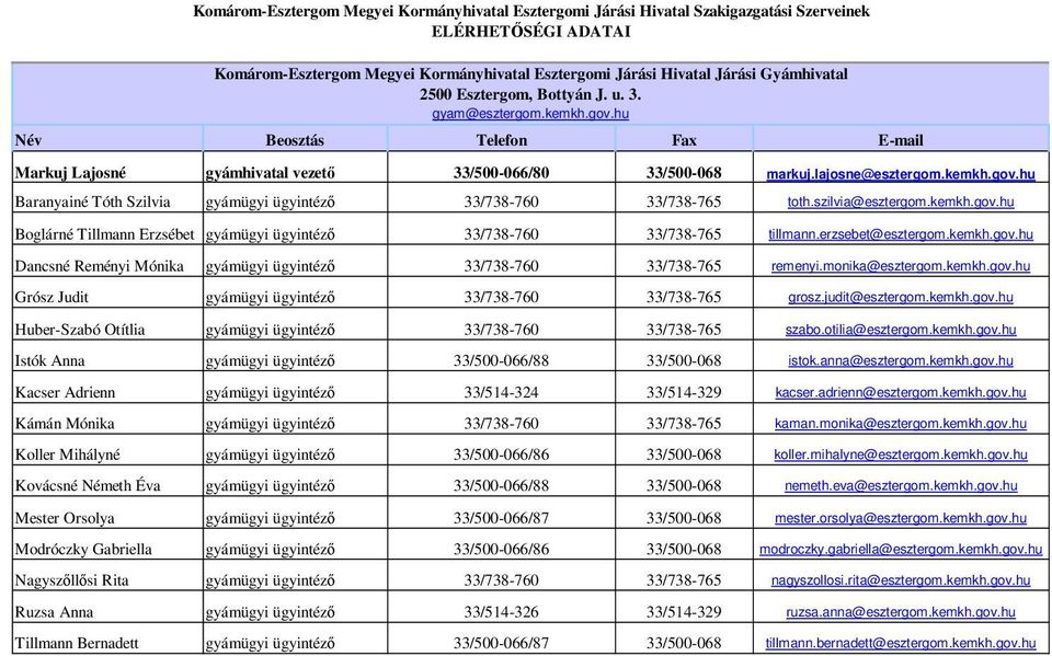 szilvia@esztergom.kemkh.gov.hu Boglárné Tillmann Erzsébet gyámügyi 33/738-760 33/738-765 tillmann.erzsebet@esztergom.kemkh.gov.hu Dancsné Reményi Mónika gyámügyi 33/738-760 33/738-765 remenyi.