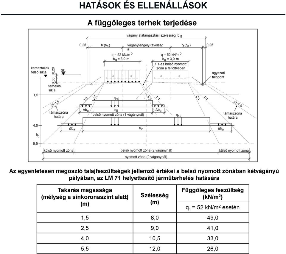 helyettesítő járműterhelés hatására Takarás magassága (mélység a sínkoronaszint alatt) (m)