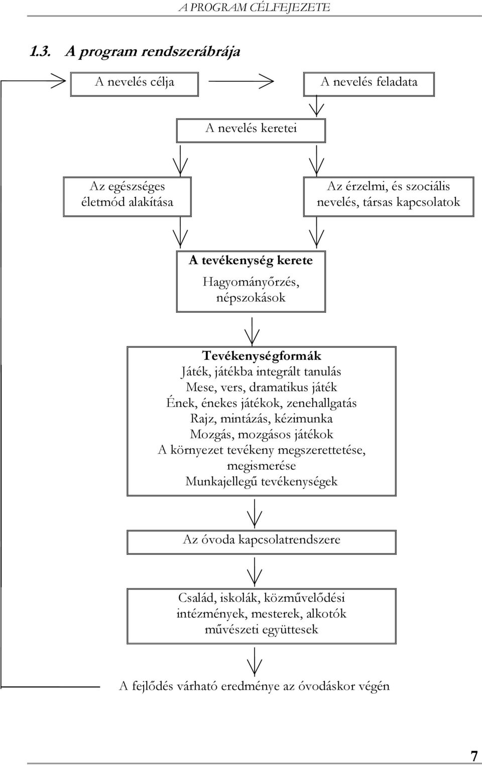 kapcsolatok A tevékenység kerete Hagyományőrzés, népszokások Tevékenységformák Játék, játékba integrált tanulás Mese, vers, dramatikus játék Ének, énekes