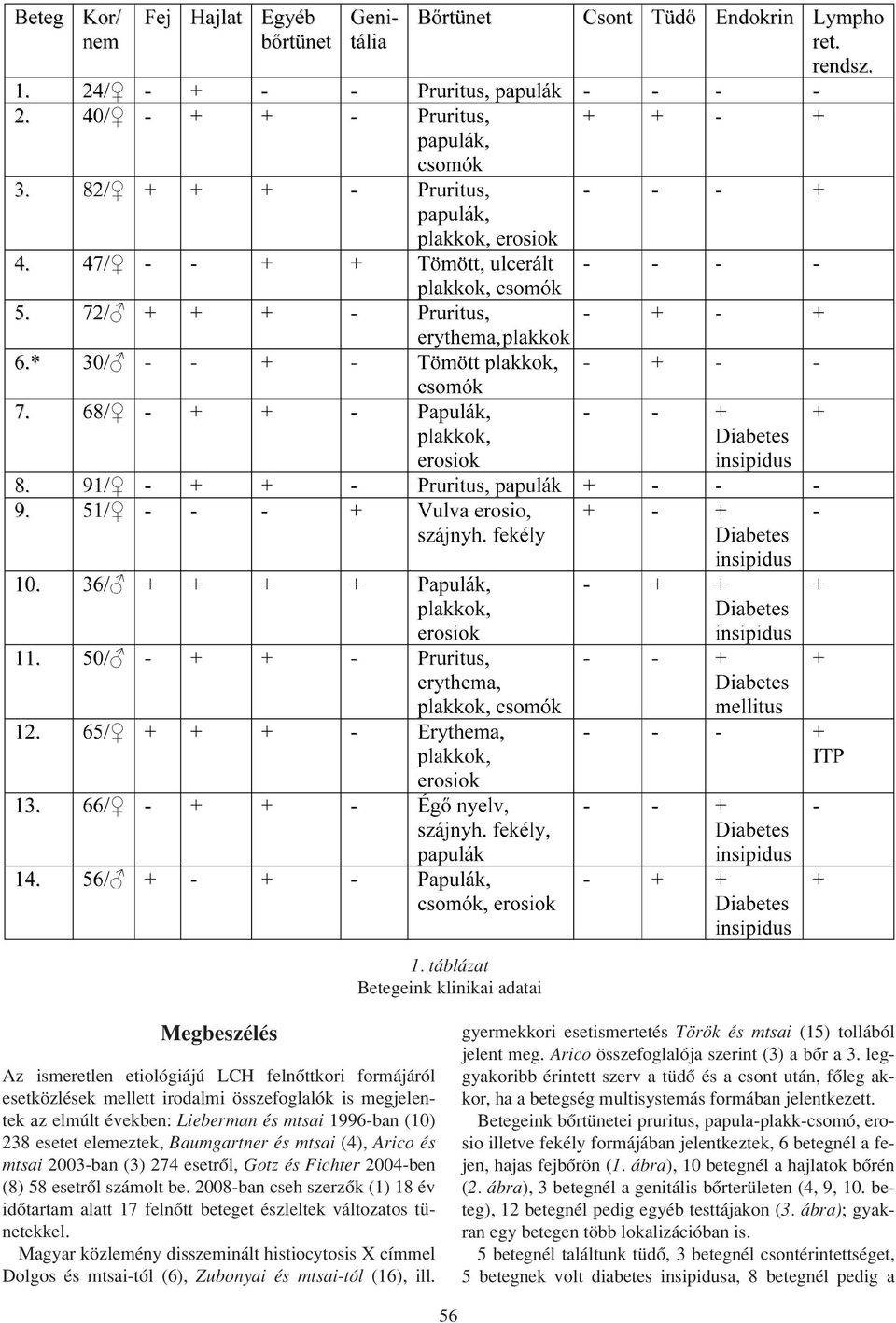 2008-ban cseh szerzôk (1) 18 év idôtartam alatt 17 felnôtt beteget észleltek változatos tünetekkel.