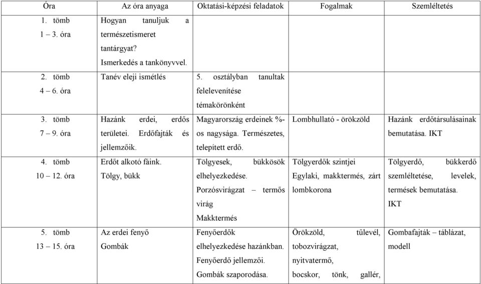 Erdőfajták és os nagysága. Természetes, bemutatása. IKT jellemzőik. telepített erdő. 4. tömb Erdőt alkotó fáink. Tölgyesek, bükkösök Tölgyerdők szintjei Tölgyerdő, bükkerdő 10 12.