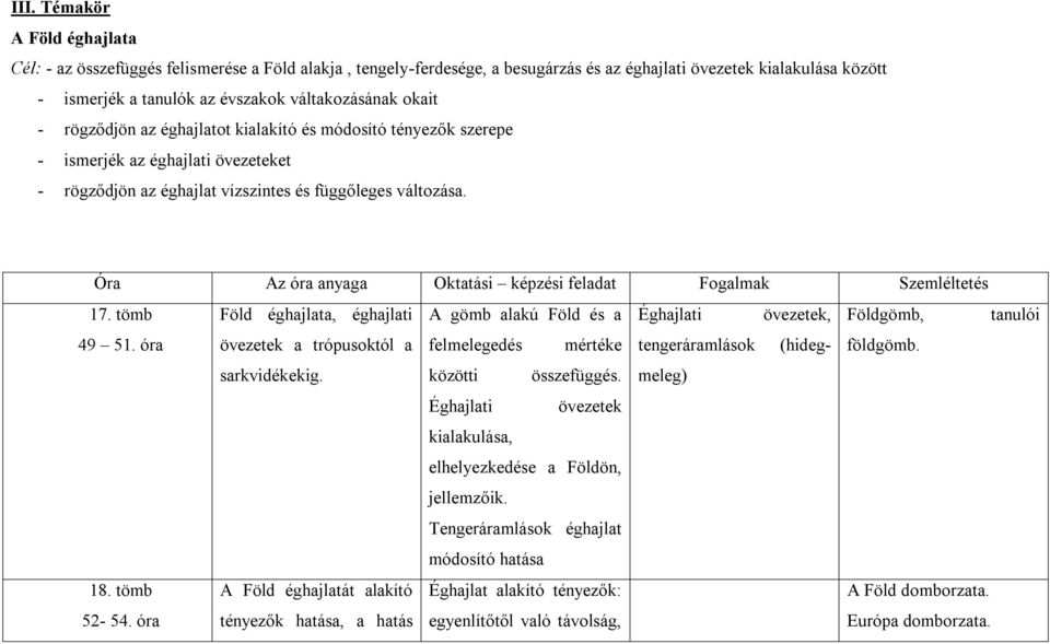 Óra Az óra anyaga Oktatási képzési feladat Fogalmak Szemléltetés 17. tömb Föld éghajlata, éghajlati 49 51. óra övezetek a trópusoktól a sarkvidékekig. 18. tömb A Föld éghajlatát alakító 52-54.