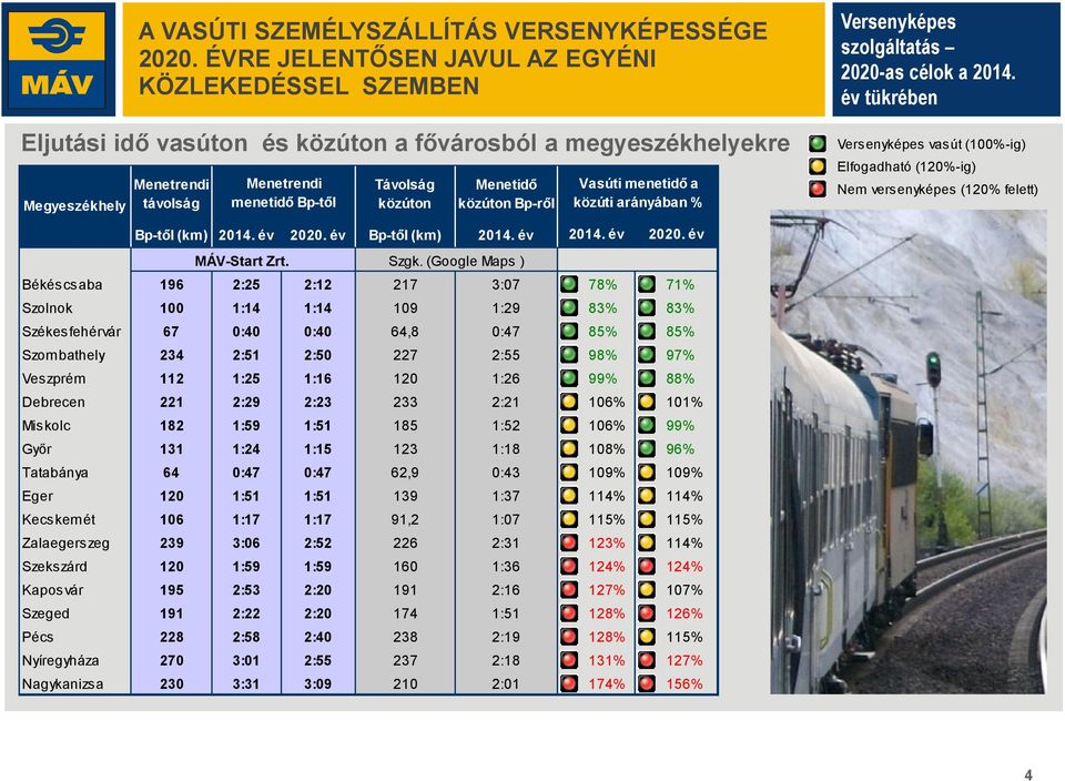 Menetidő közúton Bp-ről Vasúti menetidő a közúti arányában % Versenyképes szolgáltatás 2020-as célok a 2014.