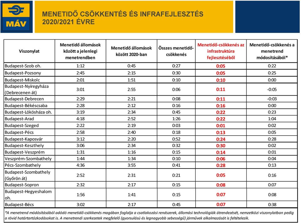 1:12 0:45 0:27 0:05 0:22 Budapest-Pozsony 2:45 2:15 0:30 0:05 0:25 Budapest-Miskolc 2:01 1:51 0:10 0:10 0:00 Budapest-Nyíregyháza (Debrecenen át) 3:01 2:55 0:06 0:11-0:05 Budapest-Debrecen 2:29 2:21