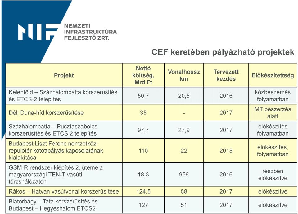 üteme a magyarországi TEN-T vasúti törzshálózaton 97,7 27,9 2017 115 22 2018 18,3 956 2016 Előkészítettség közbeszerzés folyamatban MT beszerzés alatt előkészítés folyamatban