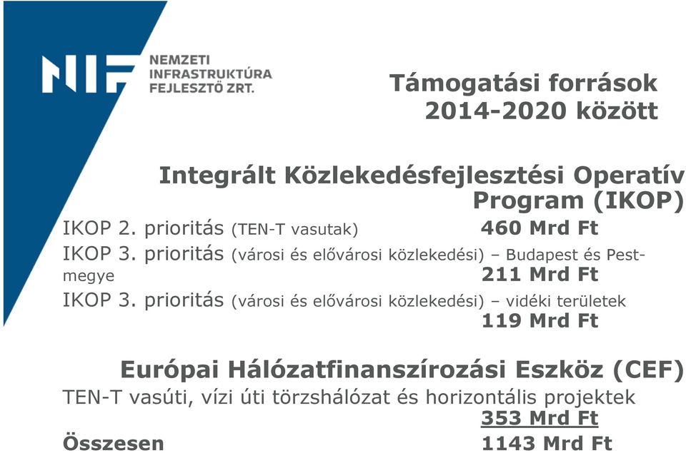 prioritás (városi és elővárosi közlekedési) Budapest és Pestmegye 211 Mrd Ft IKOP 3.