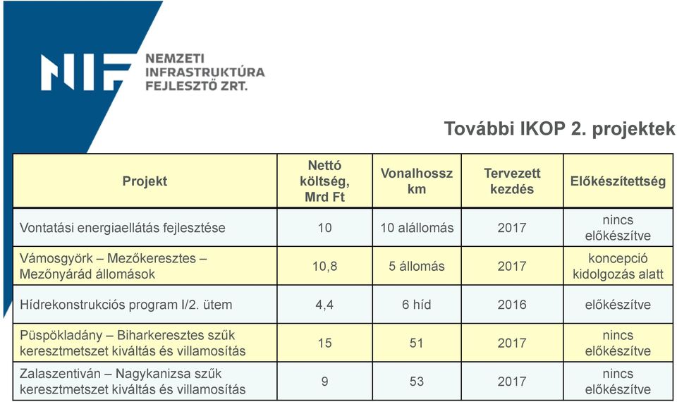 Vámosgyörk Mezőkeresztes Mezőnyárád állomások 10,8 5 állomás 2017 Előkészítettség nincs előkészítve koncepció kidolgozás alatt