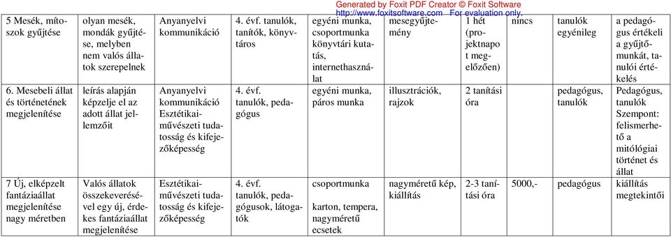 az adott állat jellemzőit Valós állatok összekeverésével egy új, érdekes fantáziaállat megjelenítése Anyanyelvi kommunikáció Anyanyelvi kommunikáció Esztétikaiművészeti tudatosság és kifejezőképesség
