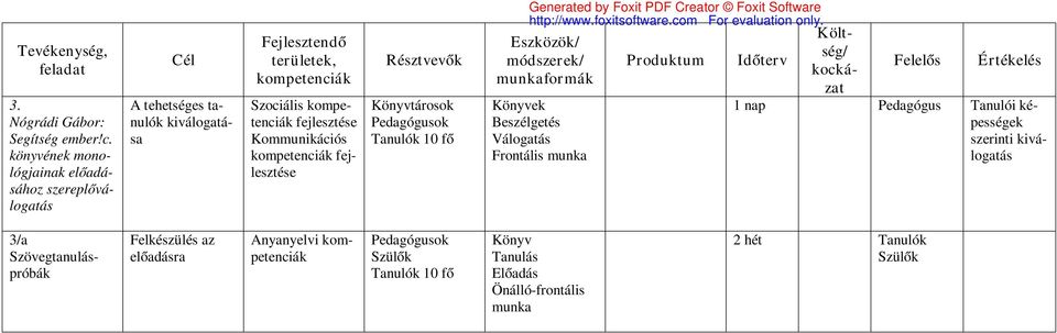 Könyvtárosok Tanulók 10 fő Könyvek Beszélgetés Válogatás Frontális munka Produktum Időterv 1 nap Pedagógus
