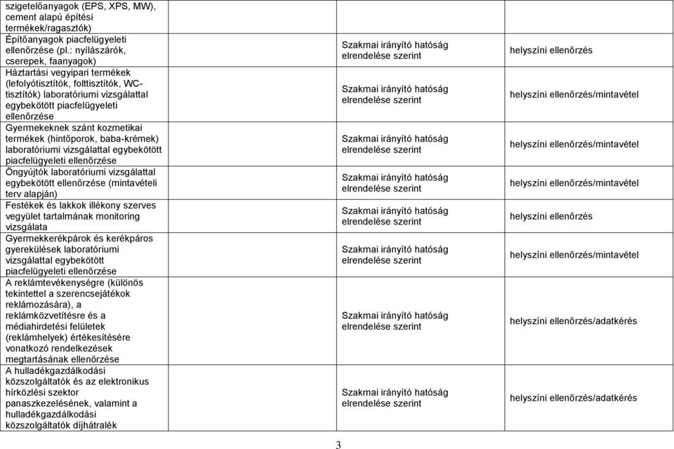 termékek (hintőporok, baba-krémek) laboratóriumi vizsgálattal egybekötött piacfelügyeleti Öngyújtók laboratóriumi vizsgálattal egybekötött (mintavételi terv alapján) Festékek és lakkok illékony