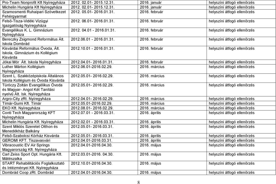L. Gimnázium 2012. 04.01-2016.01.31. 2016. február helyszíni átfogó ellenőrzés Nyíregyháza Bereczky Zsigmond Református Ált. 2012.06.01-2016.01.31. 2016. február helyszíni átfogó ellenőrzés Iskola Dombrád Kisvárdai Református Óvoda, Ált.