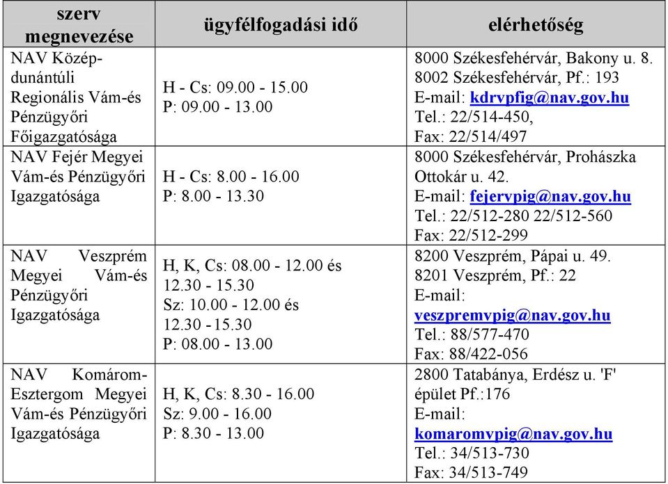 : 193 kdrvpfig@nav.gov.hu Tel.: 22/514-450, Fax: 22/514/497 8000 Székesfehérvár, Prohászka Ottokár u. 42. fejervpig@nav.gov.hu Tel.: 22/512-280 22/512-560 Fax: 22/512-299 8200 Veszprém, Pápai u.