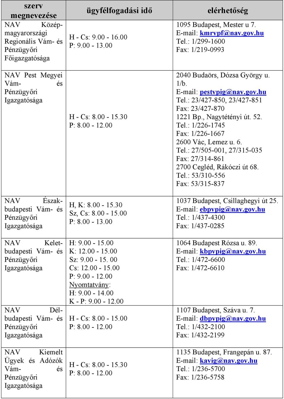 00-12.00 1095 Budapest, Mester u 7. kmrvpf@nav.gov.hu Tel.: 1/299-1600 Fax: 1/219-0993 2040 Budaörs, Dózsa György u. 1/b. pestvpig@nav.gov.hu Tel.: 23/427-850, 23/427-851 Fax: 23/427-870 1221 Bp.